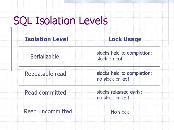 SQL Isolation Levels Isolation Level Lock Usage Serializable slocks held to completion; slock on