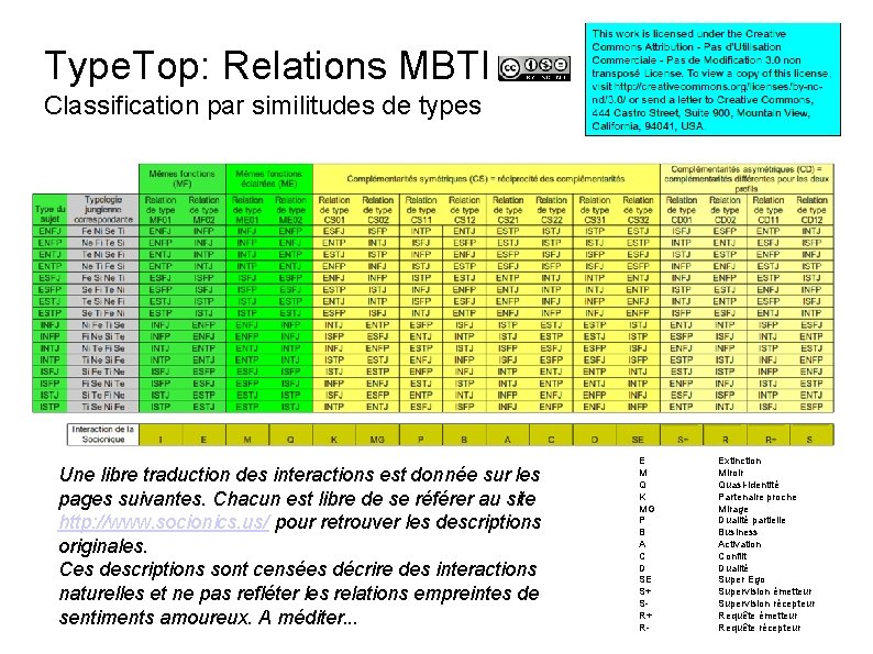 Type. Top: Relations MBTI Classification par similitudes de types Une libre traduction des interactions