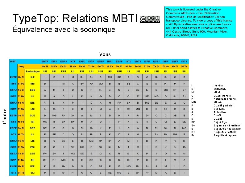 Type. Top: Relations MBTI Équivalence avec la socionique L’autre Vous I E M Q