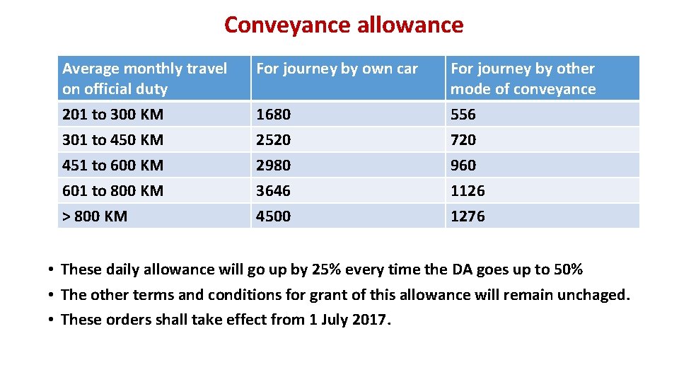 Conveyance allowance Average monthly travel on official duty 201 to 300 KM For journey