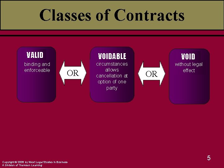 Classes of Contracts VALID binding and enforceable VOIDABLE OR Copyright © 2008 by West
