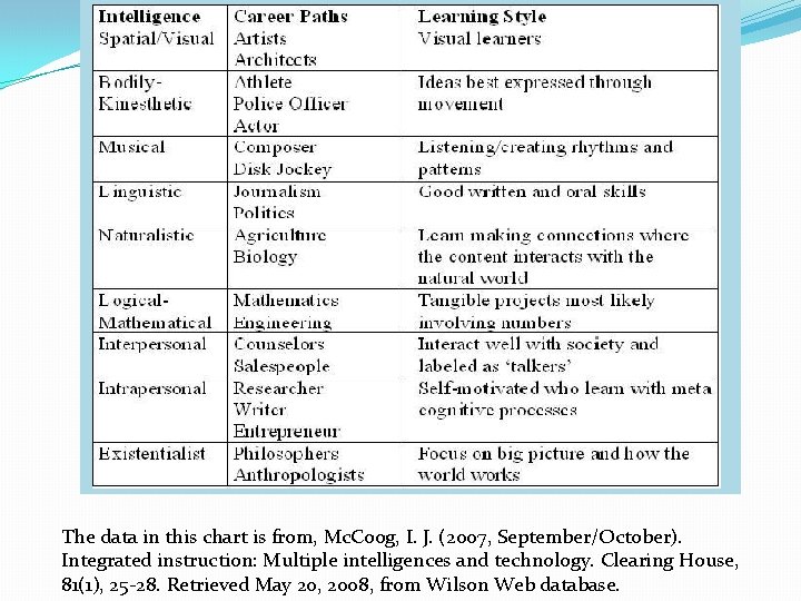 The data in this chart is from, Mc. Coog, I. J. (2007, September/October). Integrated