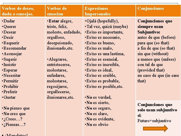 Verbos de deseo, duda o consejos. Verbos de emocion Expresiones Impersonales Conjunciones • Dudar