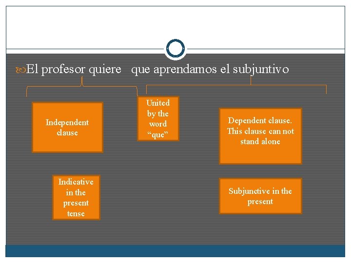  El profesor quiere que aprendamos el subjuntivo Independent clause Indicative in the present