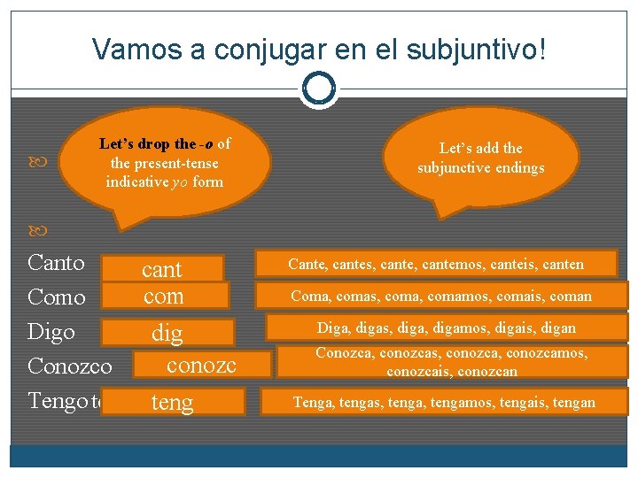 Vamos a conjugar en el subjuntivo! Let’s drop the -o of the present-tense indicative