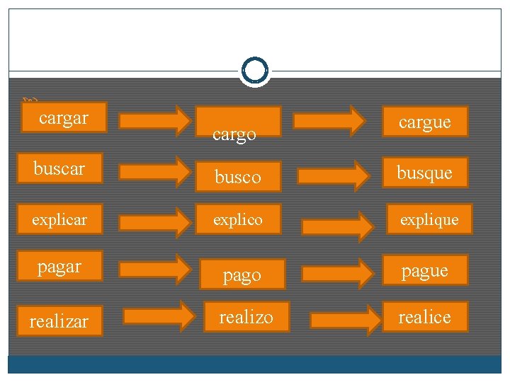  cargar cargo cargue buscar busco busque explicar explico explique pagar pago pague realizar