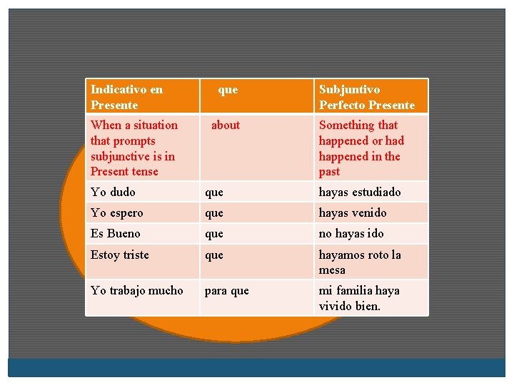 Indicativo en Presente que Subjuntivo Perfecto Presente When a situation that prompts subjunctive is