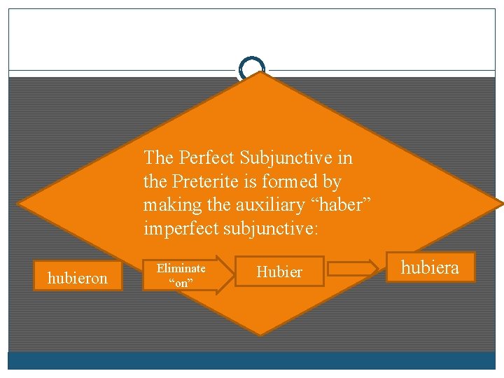 The Perfect Subjunctive in the Preterite is formed by making the auxiliary “haber” imperfect