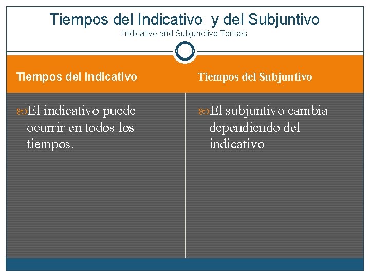 Tiempos del Indicativo y del Subjuntivo Indicative and Subjunctive Tenses Tiempos del Indicativo Tiempos