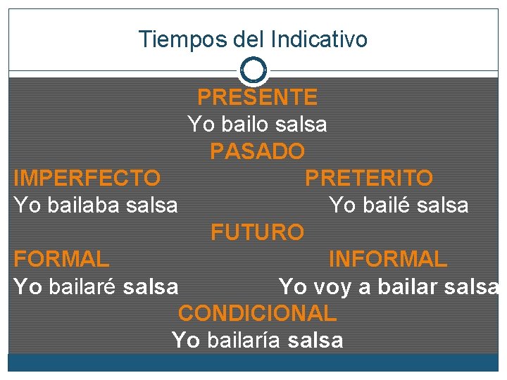 Tiempos del Indicativo PRESENTE Yo bailo salsa PASADO IMPERFECTO PRETERITO Yo bailaba salsa Yo