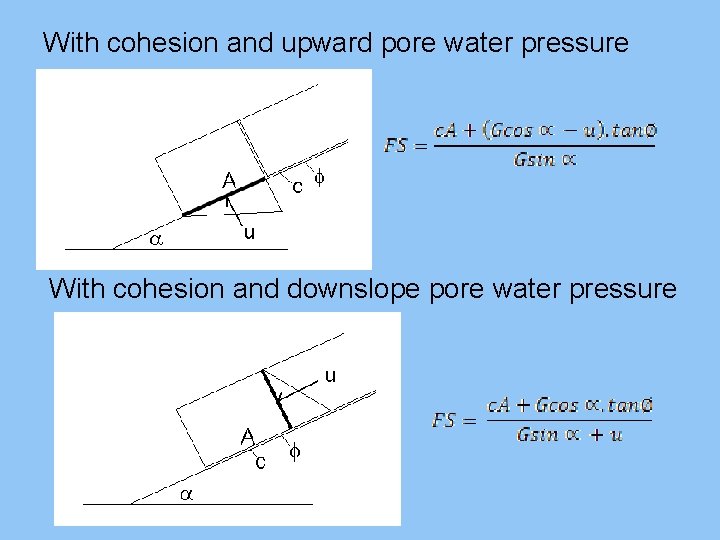 With cohesion and upward pore water pressure With cohesion and downslope pore water pressure