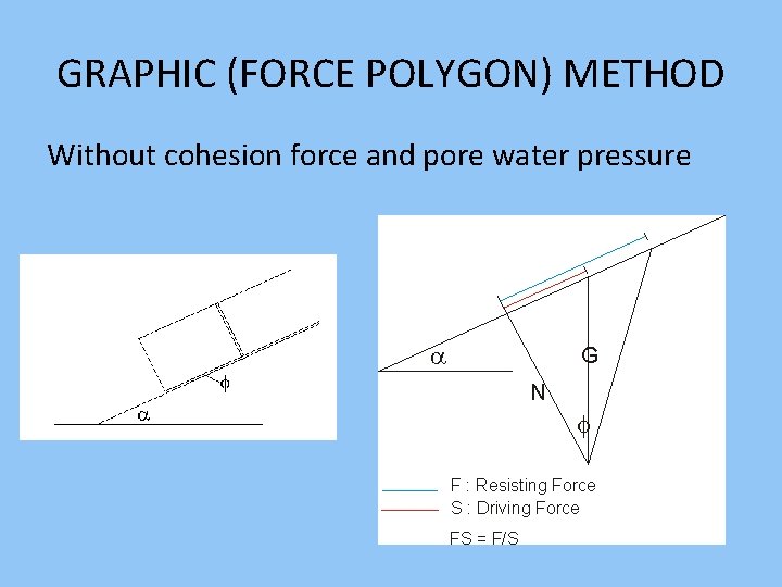 GRAPHIC (FORCE POLYGON) METHOD Without cohesion force and pore water pressure 