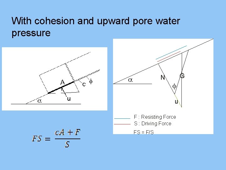 With cohesion and upward pore water pressure 