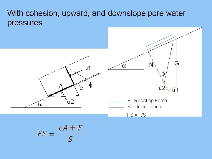 With cohesion, upward, and downslope pore water pressures 