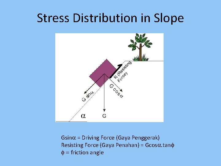 Stress Distribution in Slope Gsina = Driving Force (Gaya Penggerak) Resisting Force (Gaya Penahan)