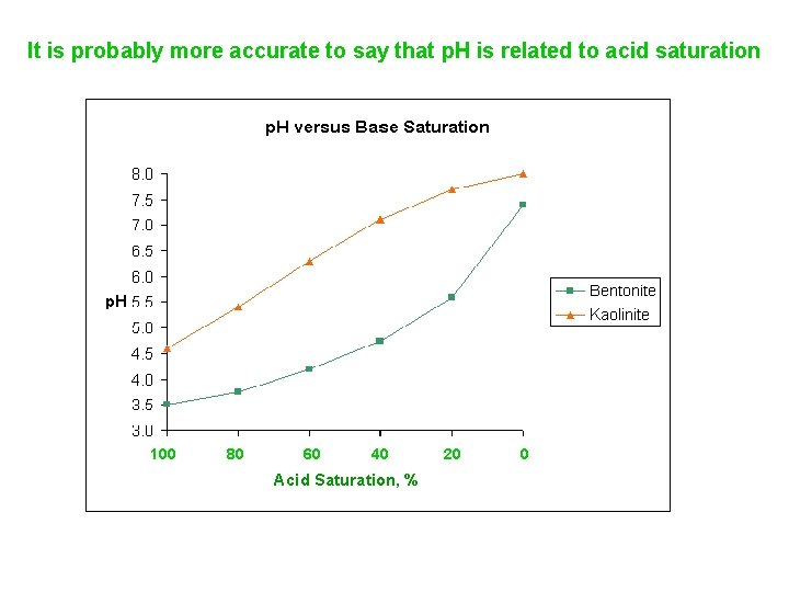 Is p. H related to base saturation ? It is probably more accurate to