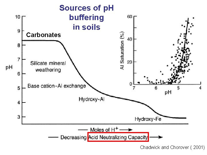 Sources of p. H buffering in soils Carbonates Chadwick and Chorover ( 2001) 