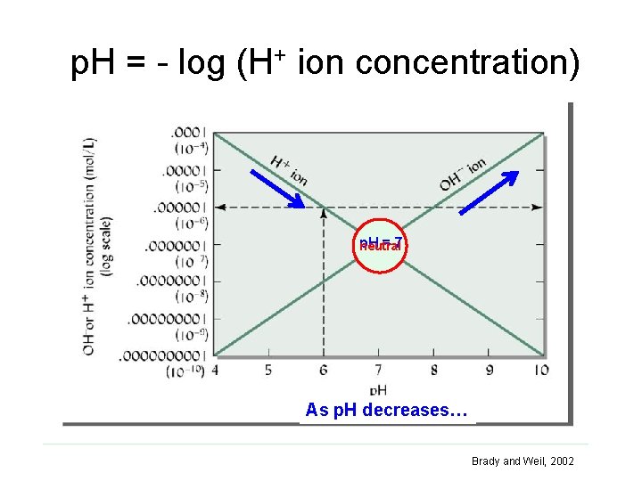 p. H = - log (H+ ion concentration) p. H =7 neutral increases… As