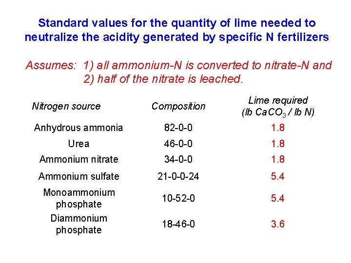 Standard values for the quantity of lime needed to neutralize the acidity generated by