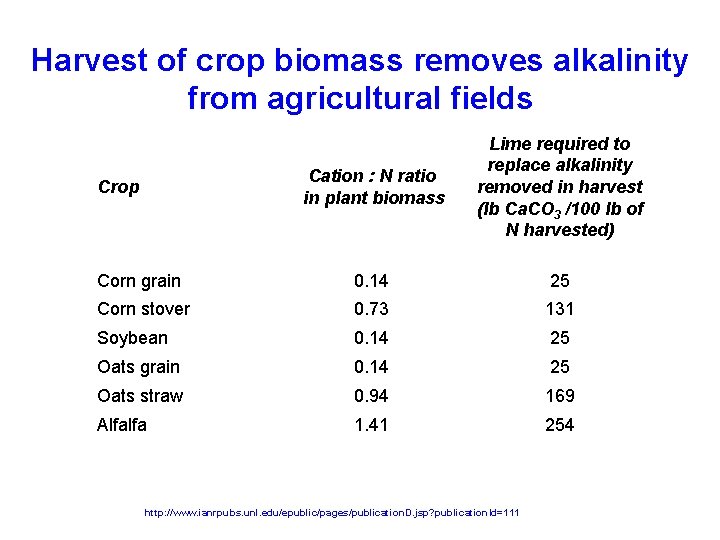 Harvest of crop biomass removes alkalinity from agricultural fields Cation : N ratio in