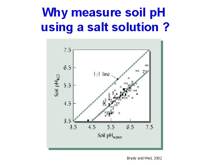 Why measure soil p. H Water p. H > Salt p. H ? using