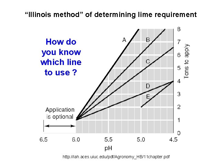 “Illinois method” of determining lime requirement How do you know which line to use