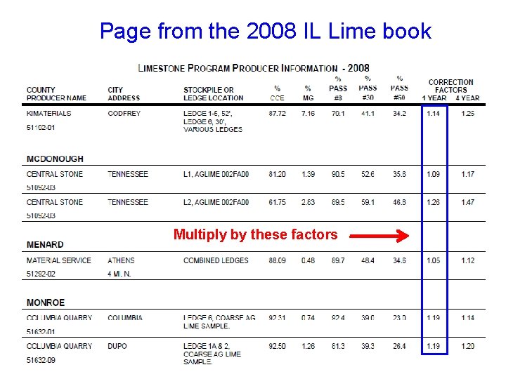 Page from the 2008 IL Lime book Multiply by these factors 