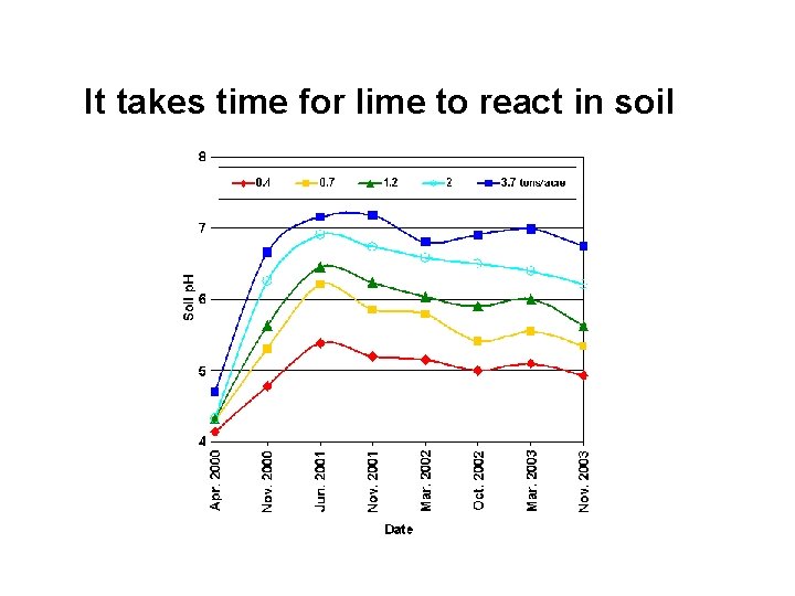 It takes time for lime to react in soil 