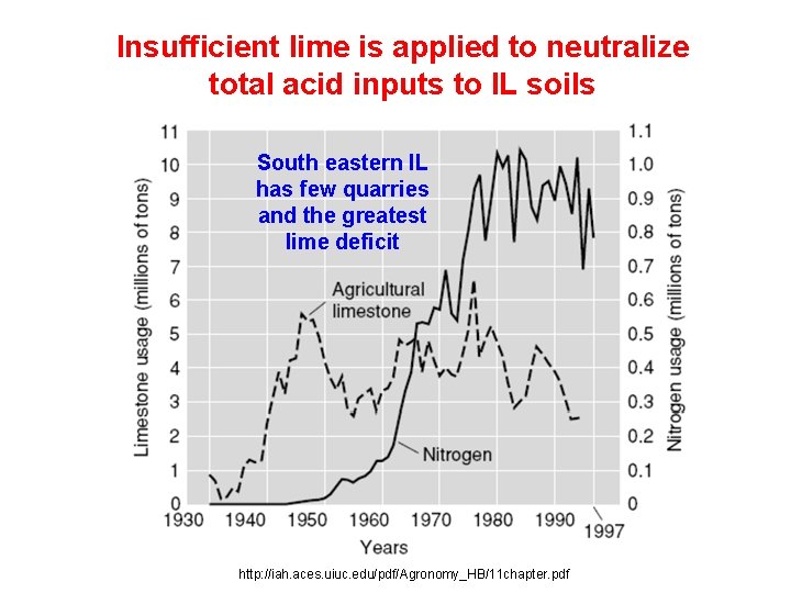 Insufficient lime is applied to neutralize total acid inputs to IL soils South eastern