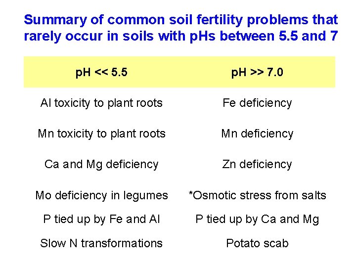 Summary of common soil fertility problems that rarely occur in soils with p. Hs