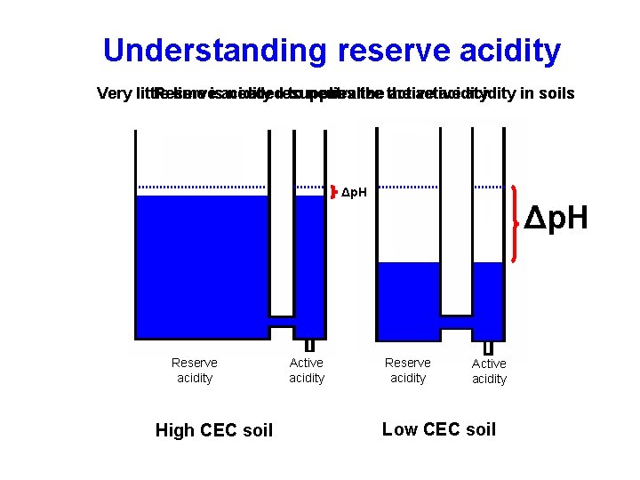Understanding reserve acidity Very little Reserve lime isacidity needed resupplies to neutralize the active
