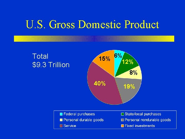 U. S. Gross Domestic Product Total $9. 3 Trillion 15% 6%12% 8% 40% 19%