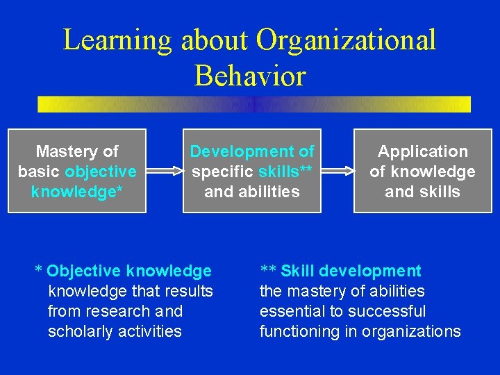 Learning about Organizational Behavior Mastery of basic objective knowledge* Development of specific skills** and