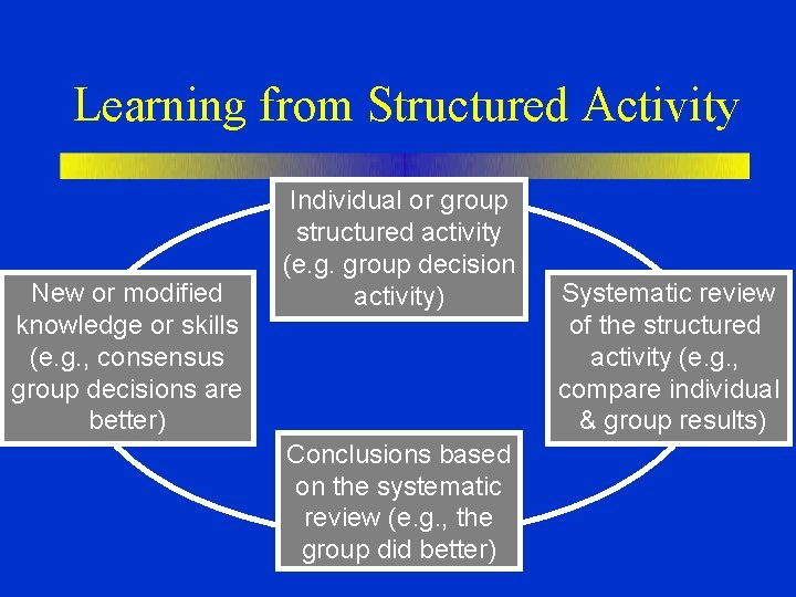 Learning from Structured Activity New or modified knowledge or skills (e. g. , consensus