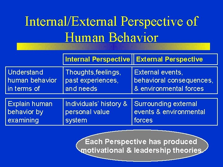Internal/External Perspective of Human Behavior Internal Perspective External Perspective Understand human behavior in terms