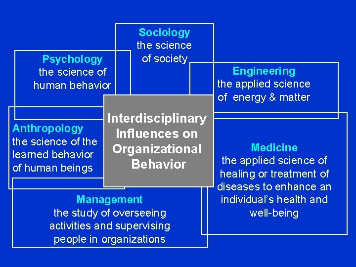 Psychology the science of human behavior Sociology the science of society Interdisciplinary Anthropology Influences