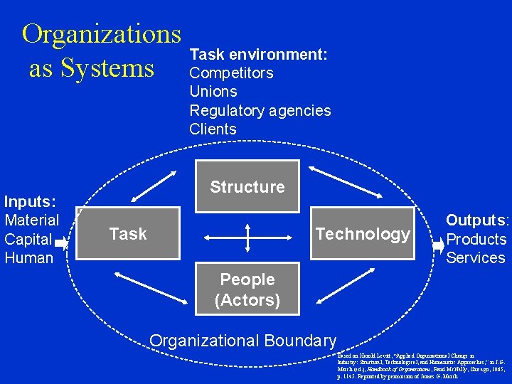 Organizations Task environment: as Systems Competitors Unions Regulatory agencies Clients Inputs: Material Capital Human