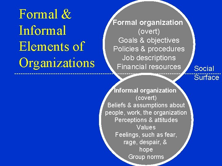 Formal & Informal Elements of Organizations Formal organization (overt) Goals & objectives Policies &