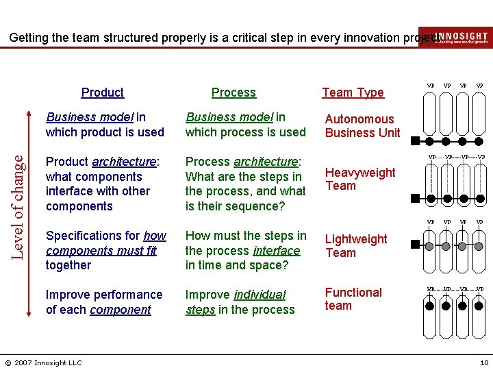 Getting the team structured properly is a critical step in every innovation project Level