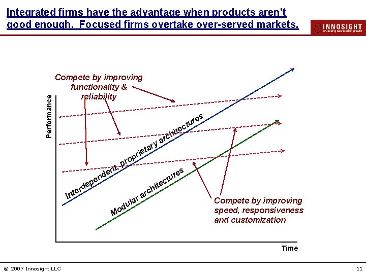 Performance Integrated firms have the advantage when products aren’t good enough. Focused firms overtake