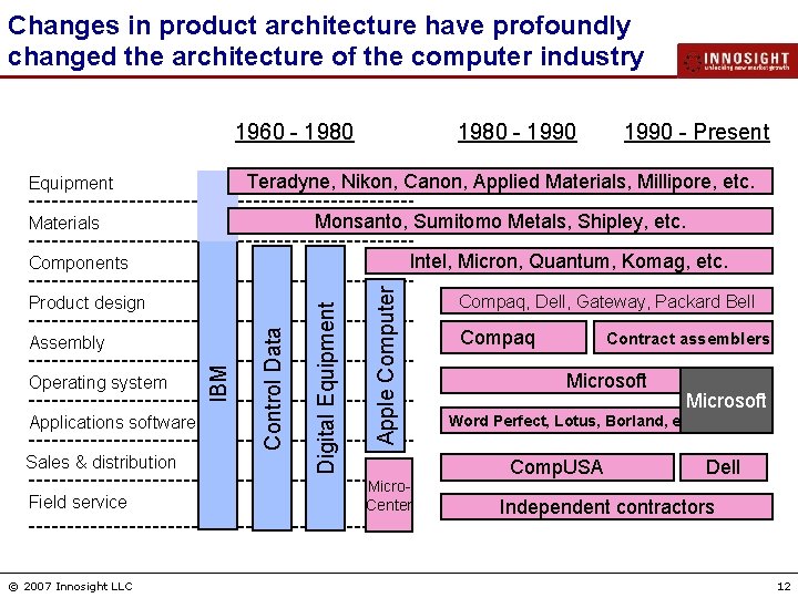 Changes in product architecture have profoundly changed the architecture of the computer industry 1960