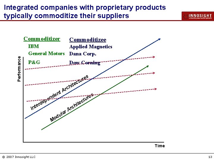 Integrated companies with proprietary products typically commoditize their suppliers Performance Commoditizer Commoditizee IBM Applied