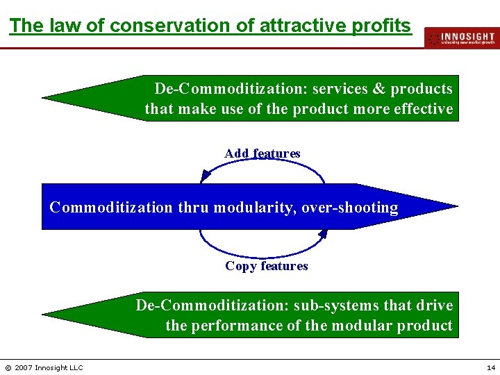 The law of conservation of attractive profits De-Commoditization: services & products that make use