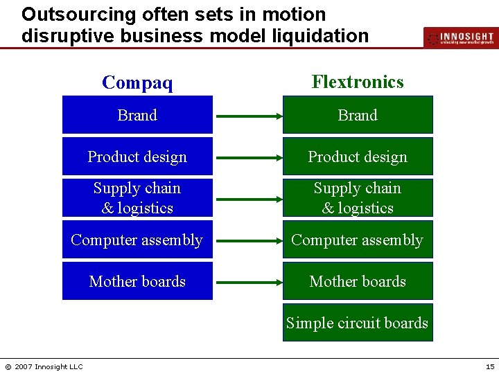 Outsourcing often sets in motion disruptive business model liquidation Compaq Flextronics Brand Product design