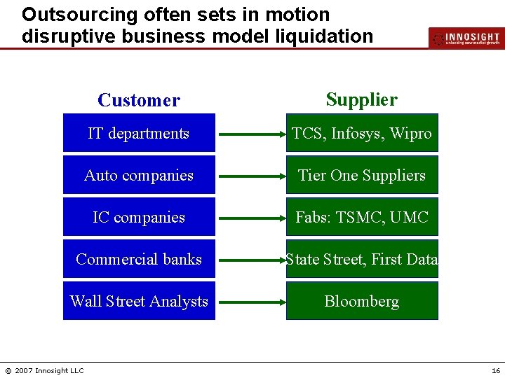 Outsourcing often sets in motion disruptive business model liquidation Customer Supplier IT departments TCS,