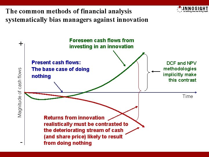 The common methods of financial analysis systematically bias managers against innovation Magnitude of cash