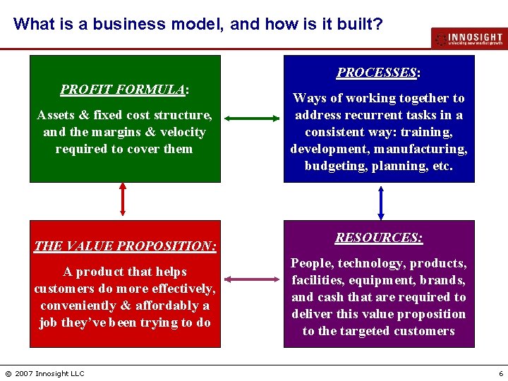 What is a business model, and how is it built? PROCESSES: PROFIT FORMULA: Assets