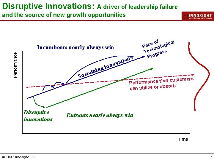 Disruptive Innovations: A driver of leadership failure and the source of new growth opportunities