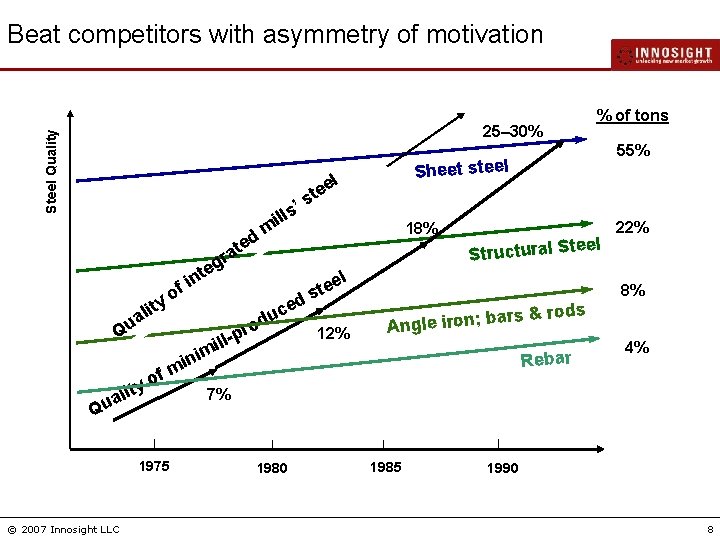 Beat competitors with asymmetry of motivation % of tons Steel Quality 25– 30% ra