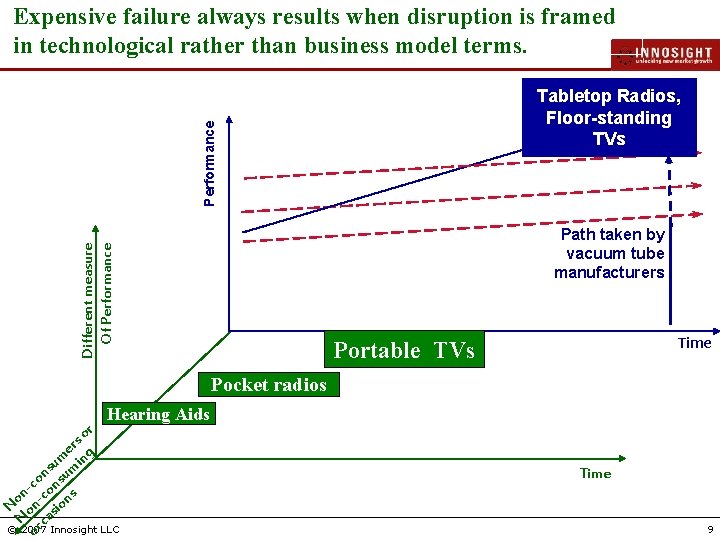 Expensive failure always results when disruption is framed in technological rather than business model